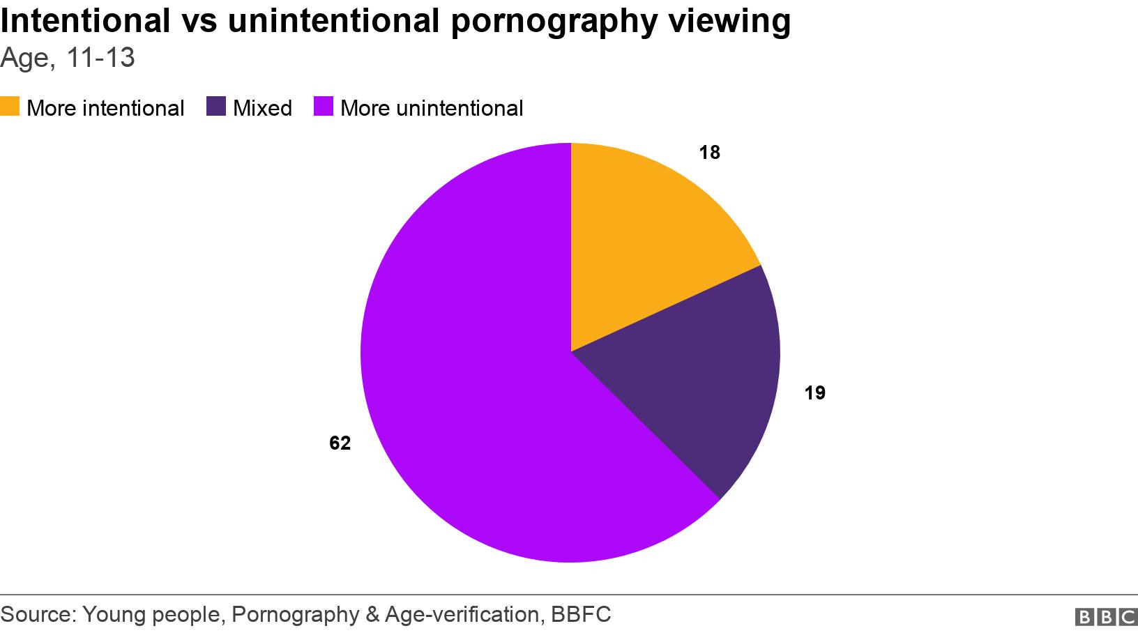 Intentional vs unintentional pornography viewing. Age, 11-13.  .