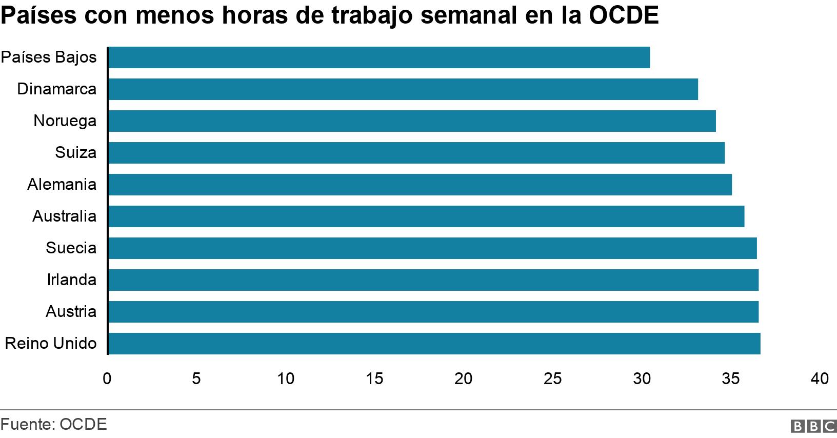 Países con menos horas de trabajo semanal en la OCDE. . .