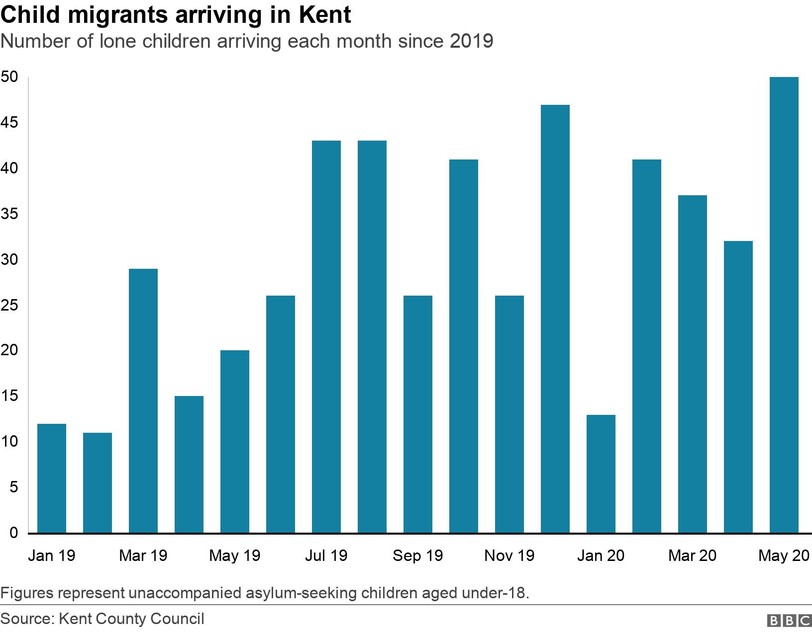 Child migrants arriving in Kent. Number of lone children arriving each month since 2019.  Figures represent unaccompanied asylum-seeking children aged under-18..