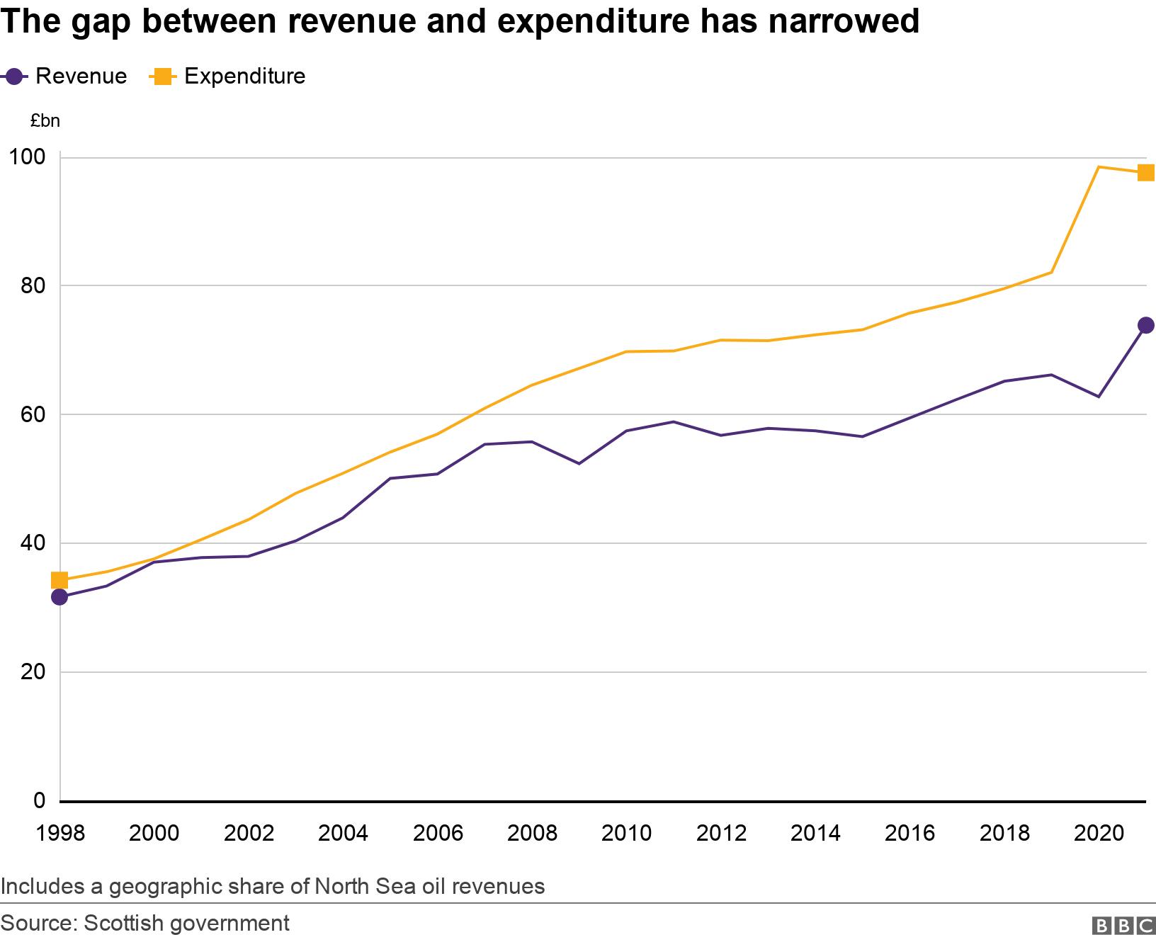 The gap between revenue and expenditure has narrowed. .  Includes a geographic share of North Sea oil revenues.