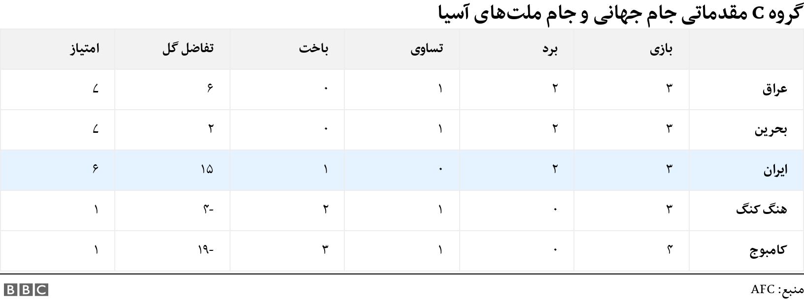 گروه C مقدماتی جام جهانی و جام ملت‌های آسیا. . .
