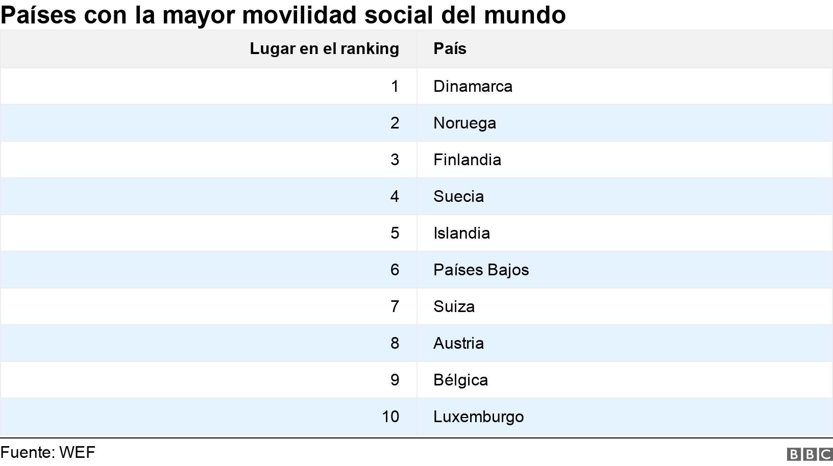 Países con la mayor movilidad social del mundo. . .