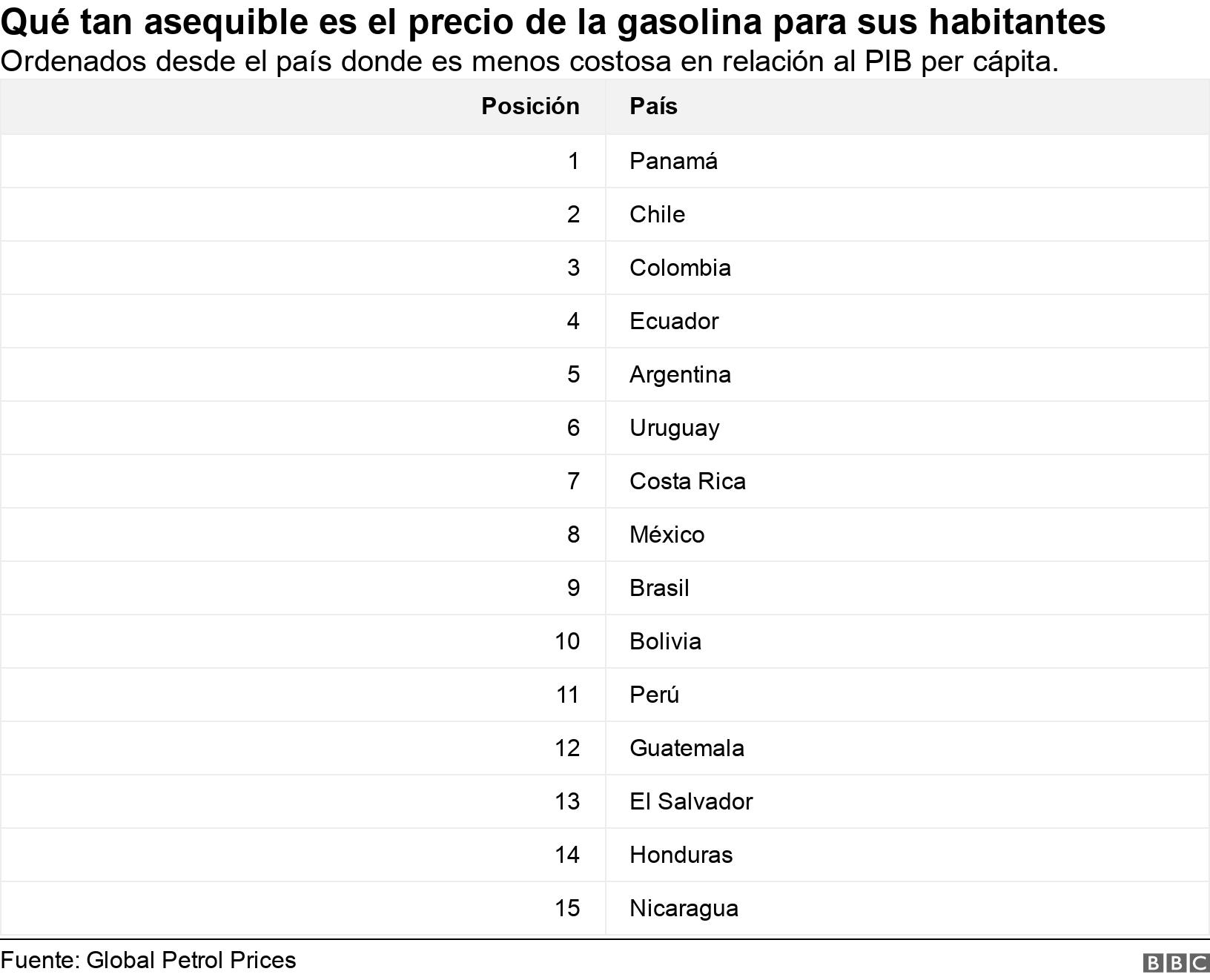 Qué tan asequible es el precio de la gasolina para sus habitantes. Ordenados desde el país donde es menos costosa en relación al PIB per cápita.. .
