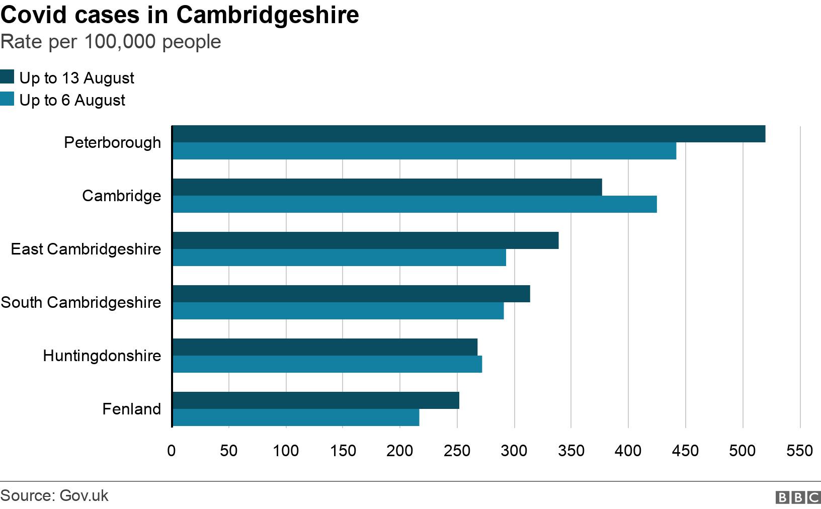 Covid cases in Cambridgeshire. Rate per 100,000 people. Rates of Covid cases in Cambridgeshire per 100,000 people .