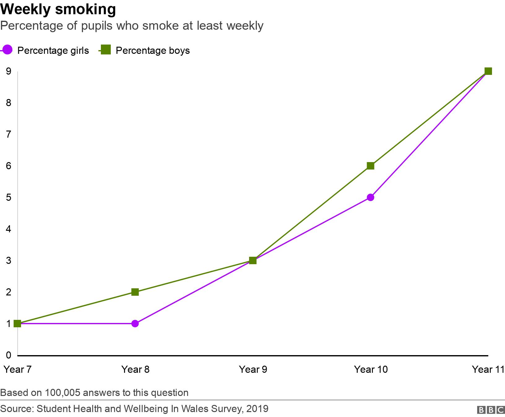 Weekly smoking. Percentage of pupils who smoke at least weekly. The percentage of pupils in Years 7-11 who smoke at least weekly, based on the Student Health and Wellbeing in Wales Survey, 2019 Based on 100,005 answers to this question.