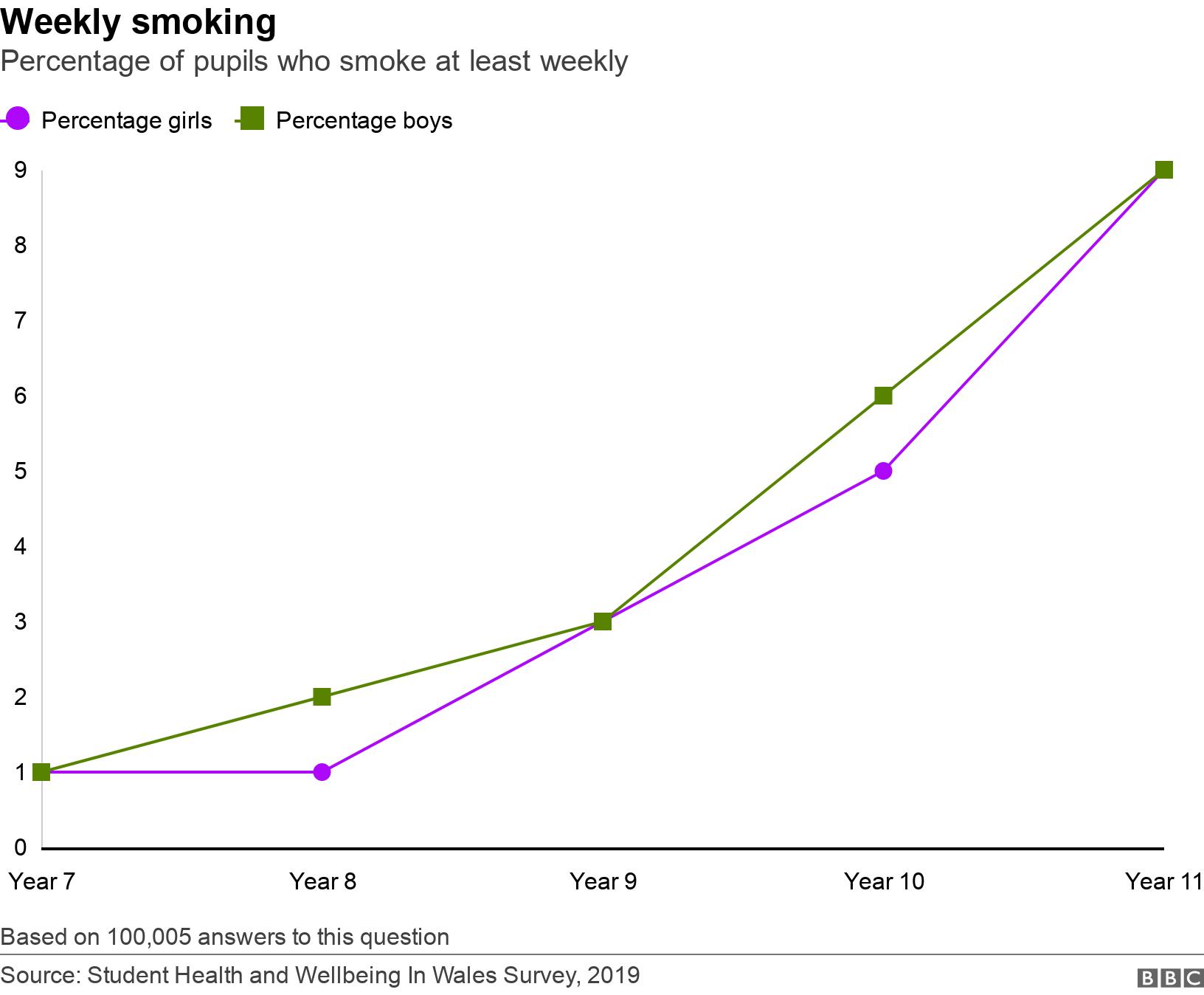 Weekly smoking. Percentage of pupils who smoke at least weekly. The percentage of pupils in Years 7-11 who smoke at least weekly, based on the Student Health and Wellbeing in Wales Survey, 2019  Based on 100,005 answers to this question.