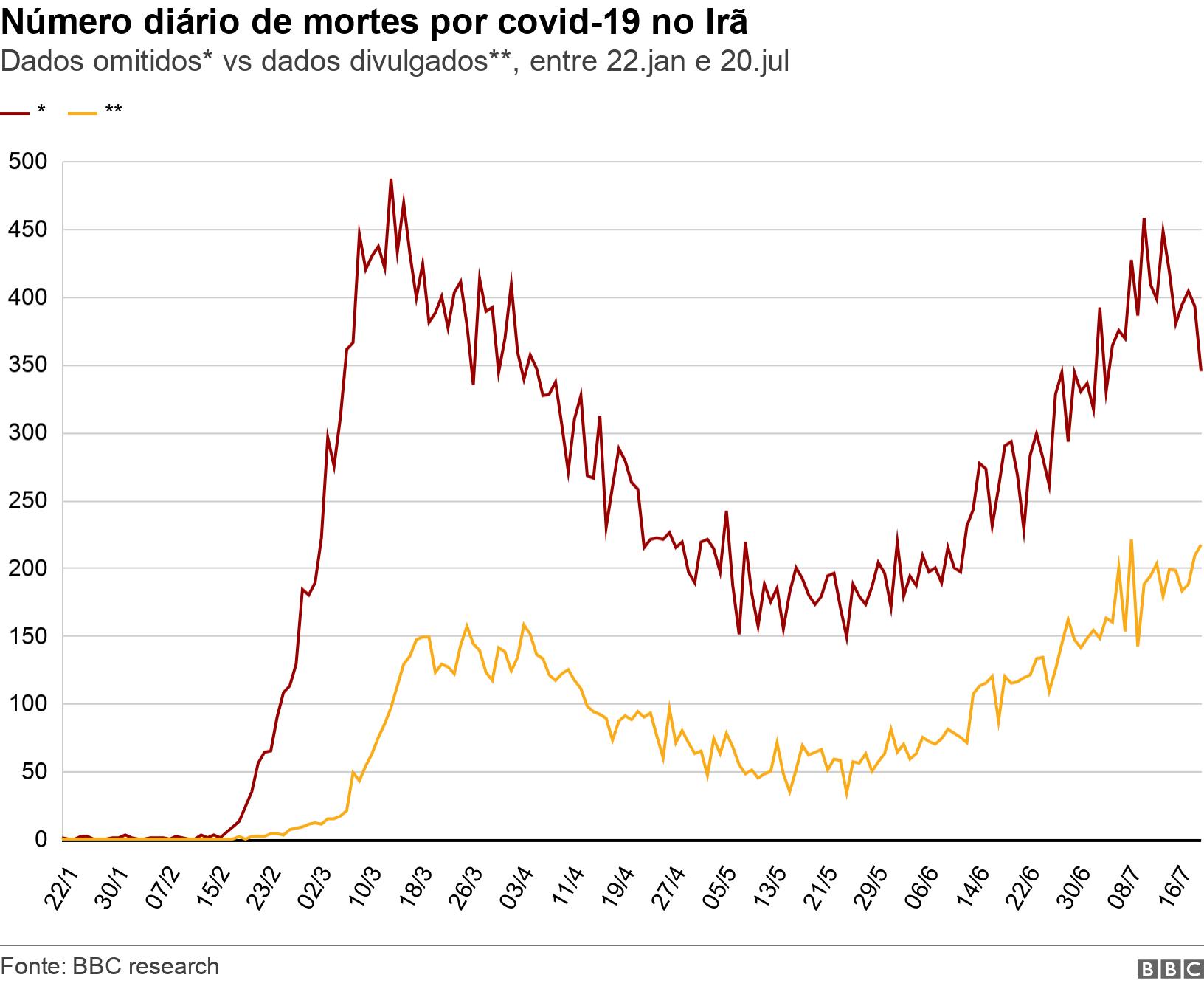 Número diário de mortes por covid-19 no Irã. Dados omitidos* vs dados divulgados**, entre 22.jan e 20.jul.  .