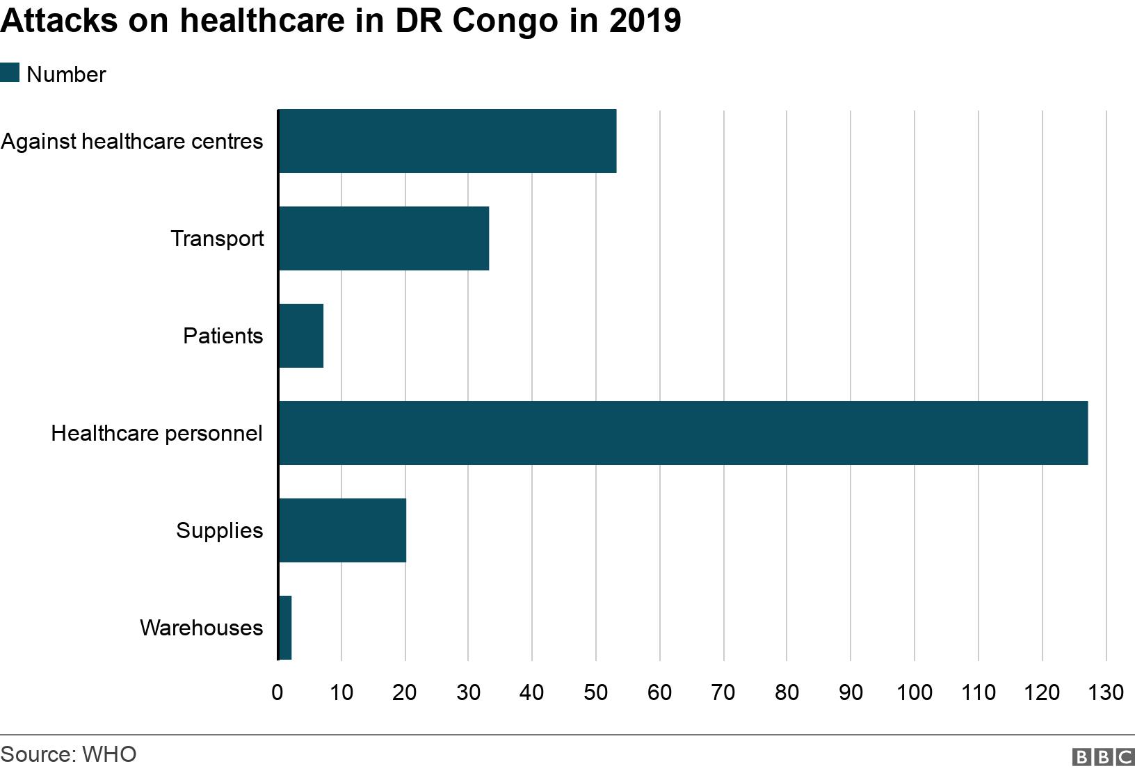Attacks on healthcare in DR Congo in 2019. .  .