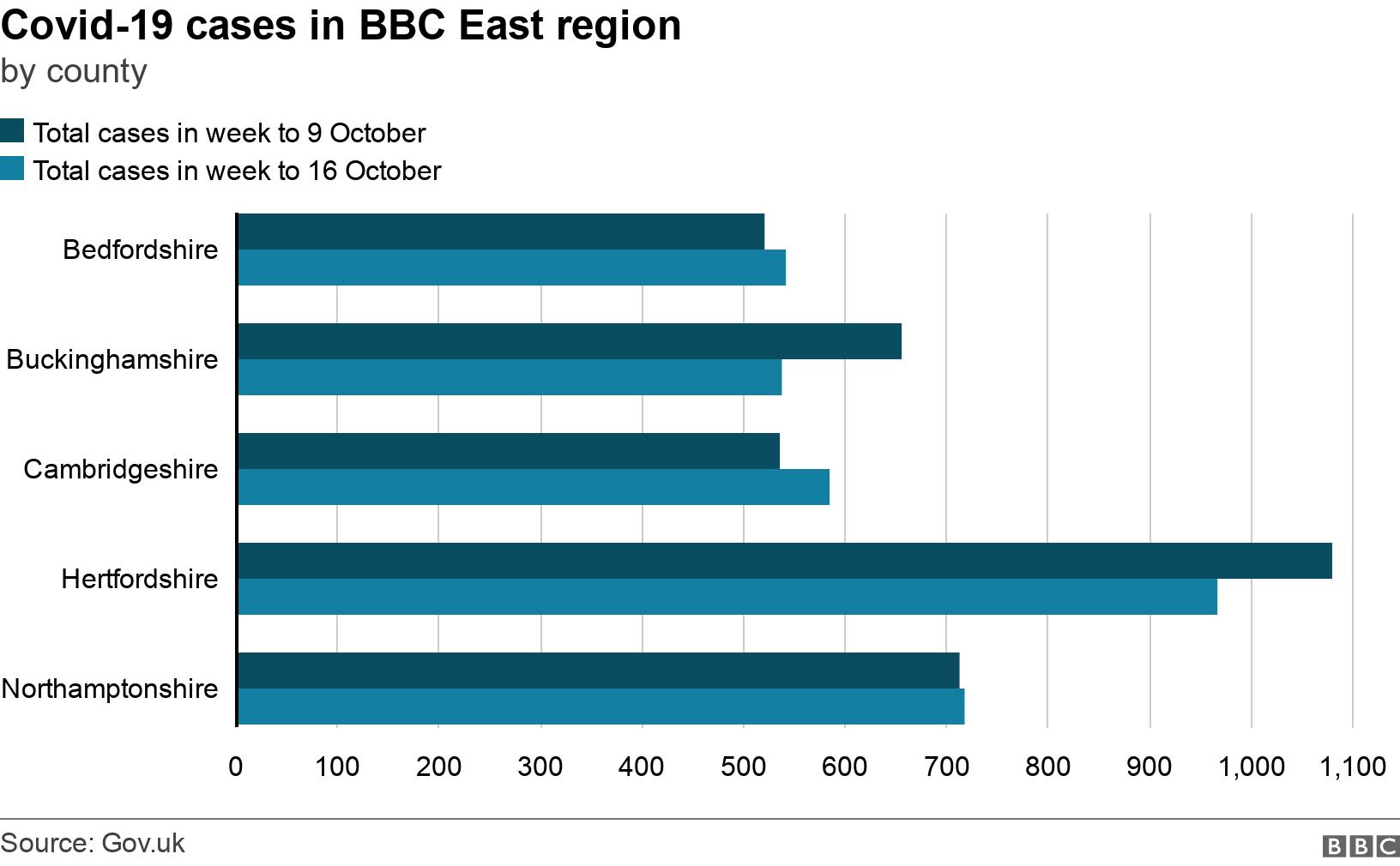 Covid19 Latest figures for Beds, Herts & Bucks, Cambridgeshire and