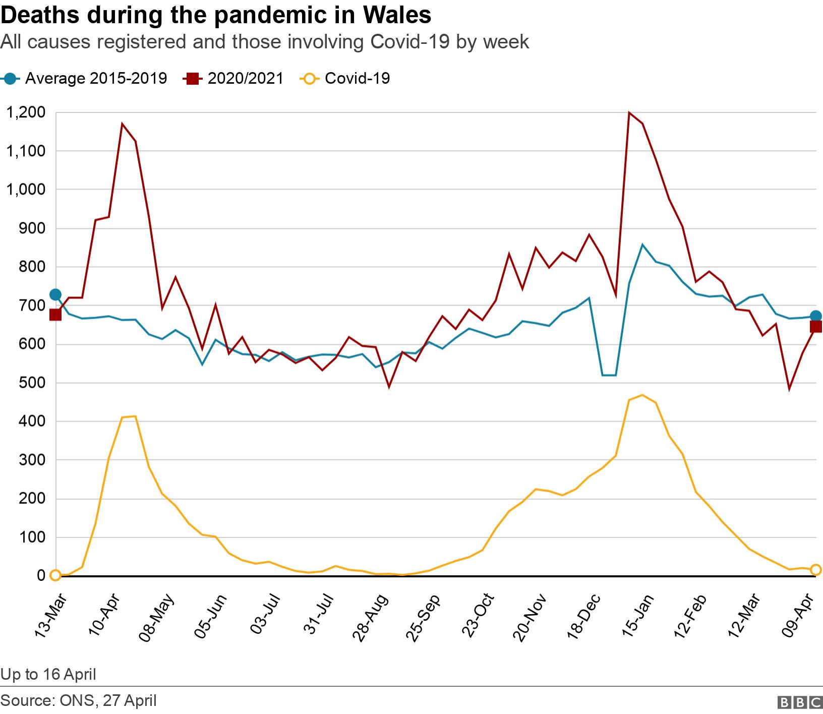 Deaths during the pandemic in Wales. All causes registered and those involving Covid-19 by week.  Up to 16 April.