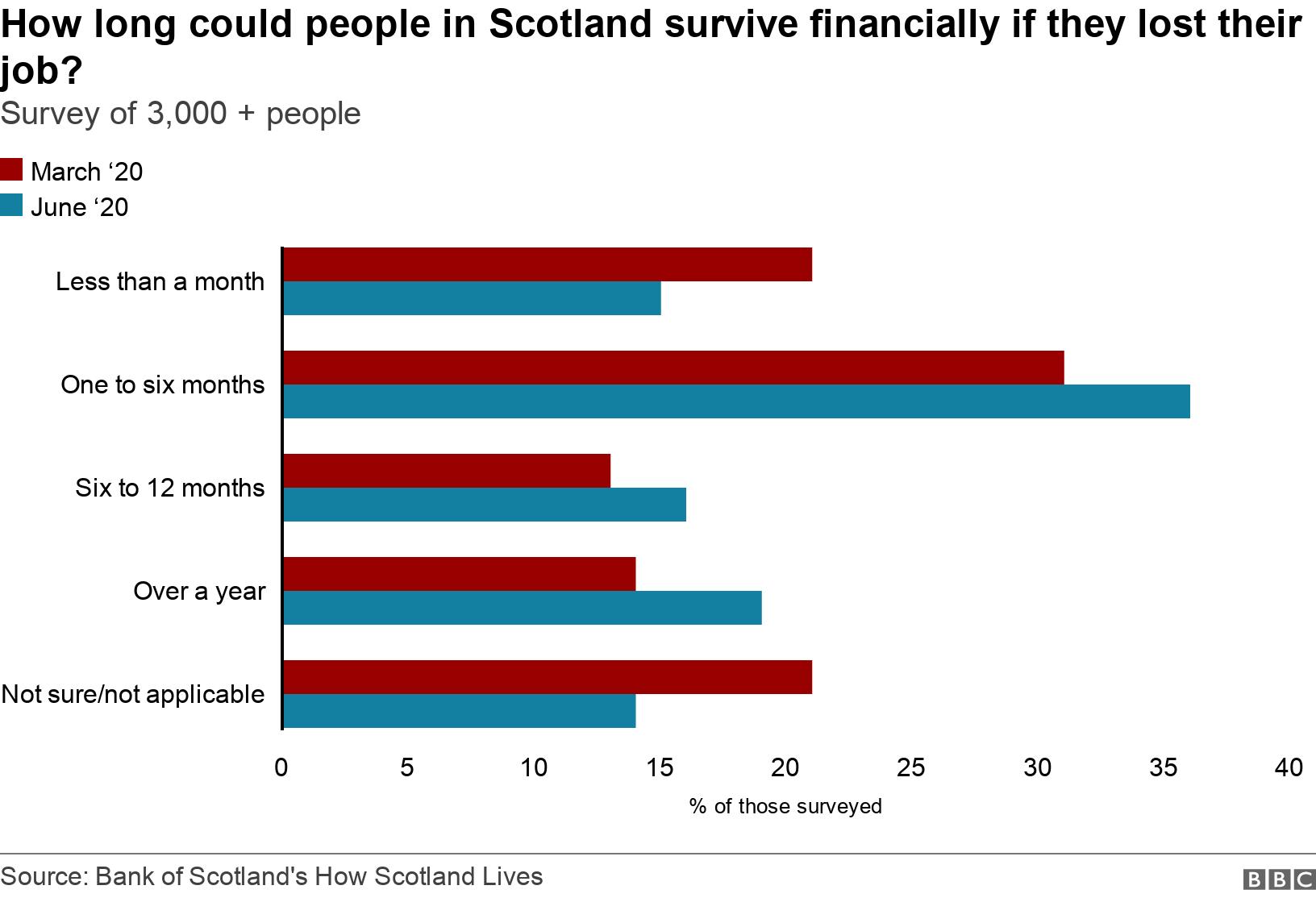 How long could people in Scotland survive financially if they lost their job? . Survey of 3,000 + people. The length of time people in Scotland could survive financially if they lost their job .