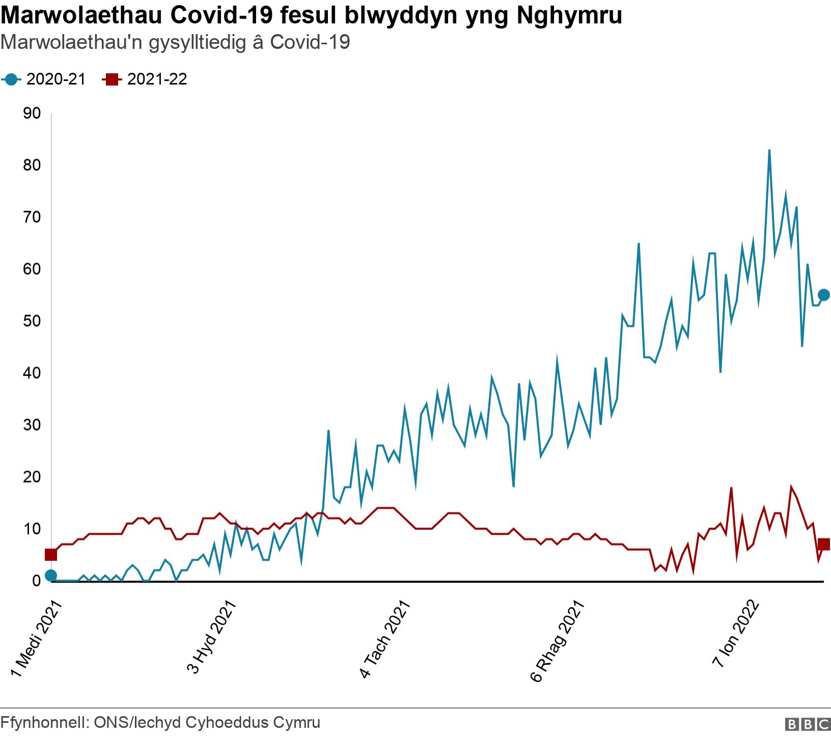 Marwolaethau Covid-19 fesul blwyddyn yng Nghymru. Marwolaethau'n gysylltiedig â Covid-19.   .
