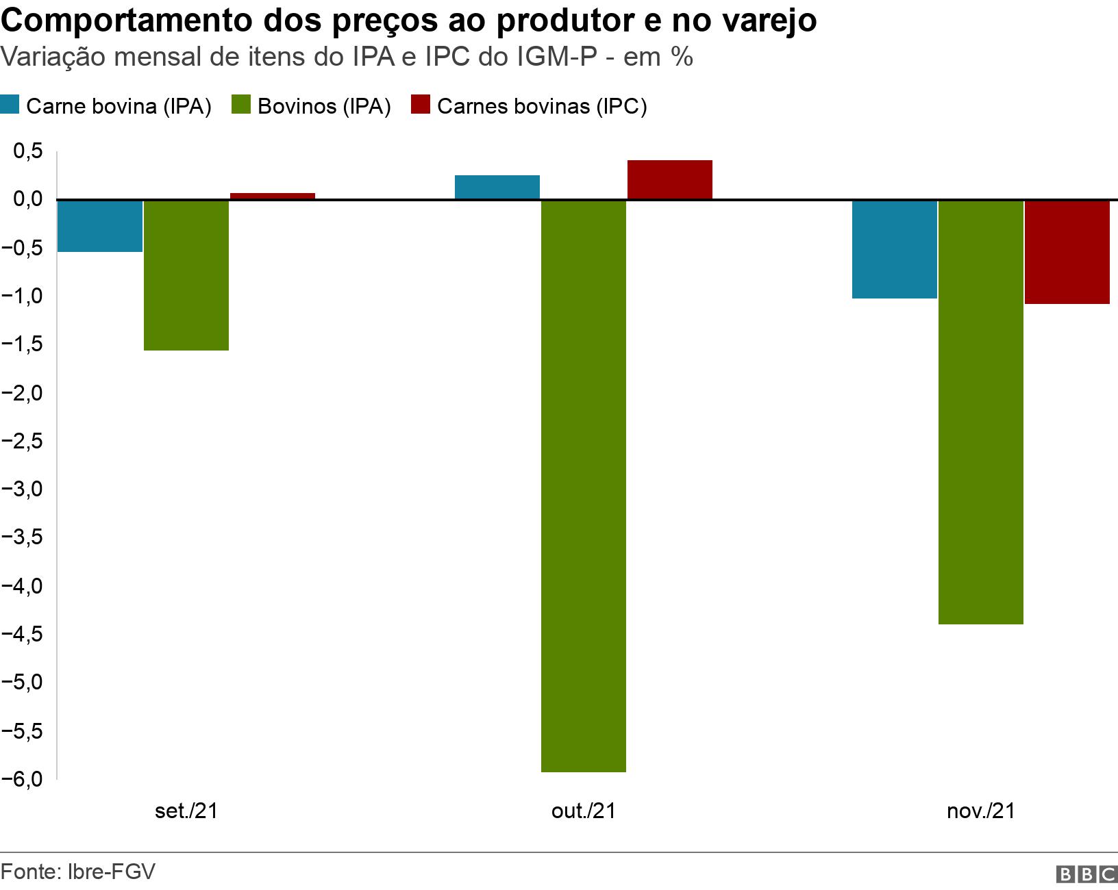 Comportamento dos preços ao produtor e no varejo. Variação mensalmr jack bet entraritens do IPA e IPC do IGM-P -mr jack bet entrar%.  .