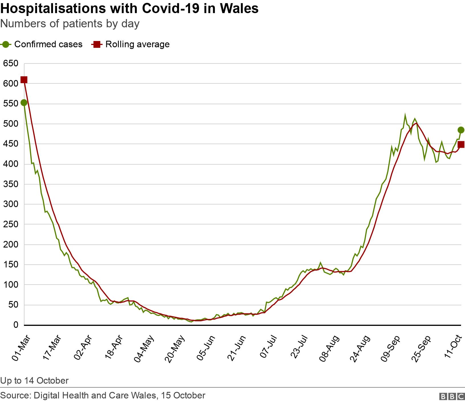 Hospitalisations with Covid-19 in Wales. Numbers of patients by day.  Up to 14 October.