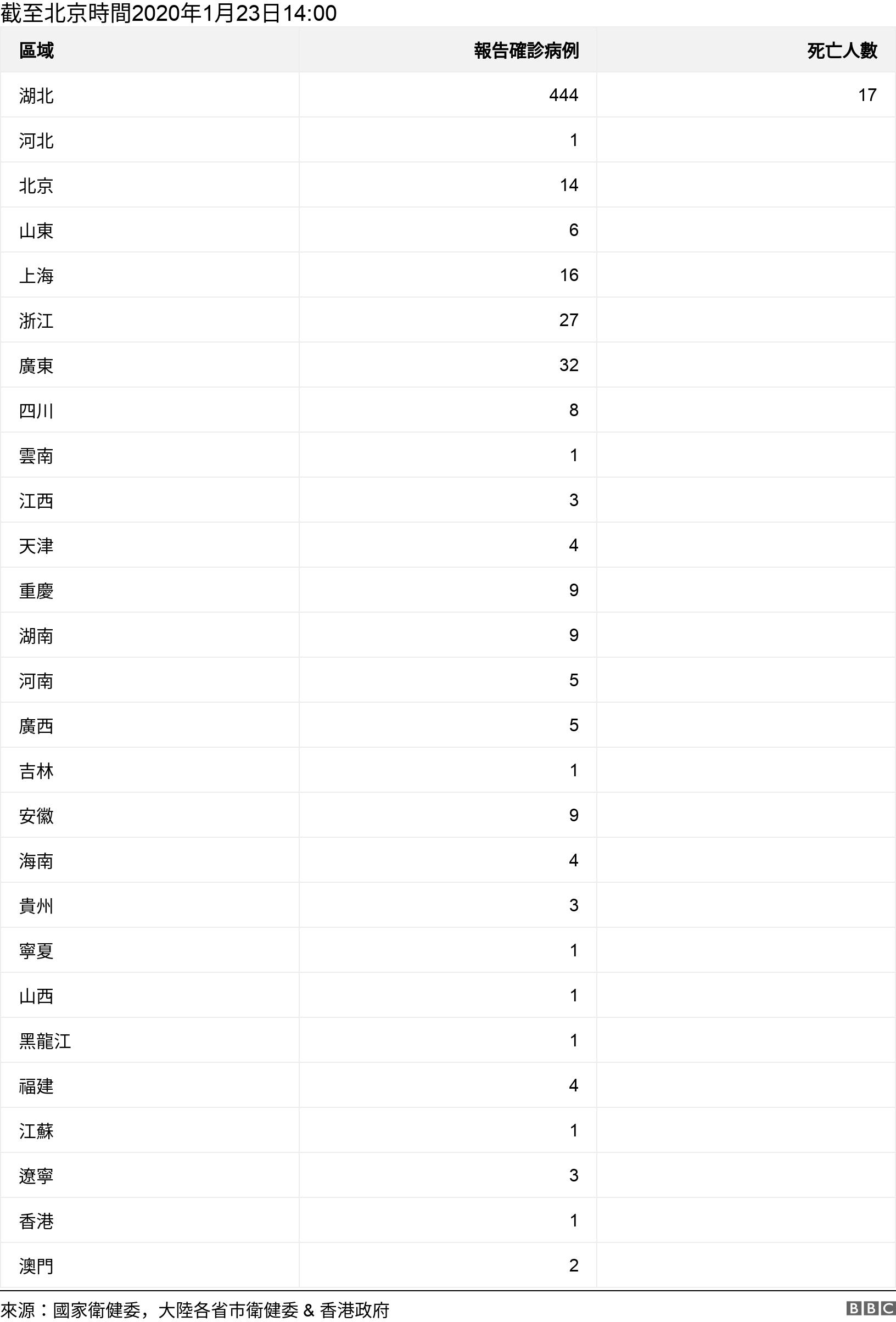  . 截至北京時間2020年1月23日14:00. .