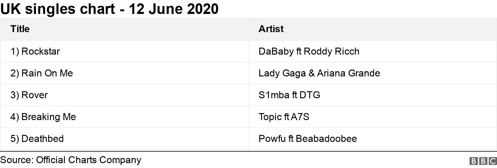 UK singles chart - 12 June 2020. .  .