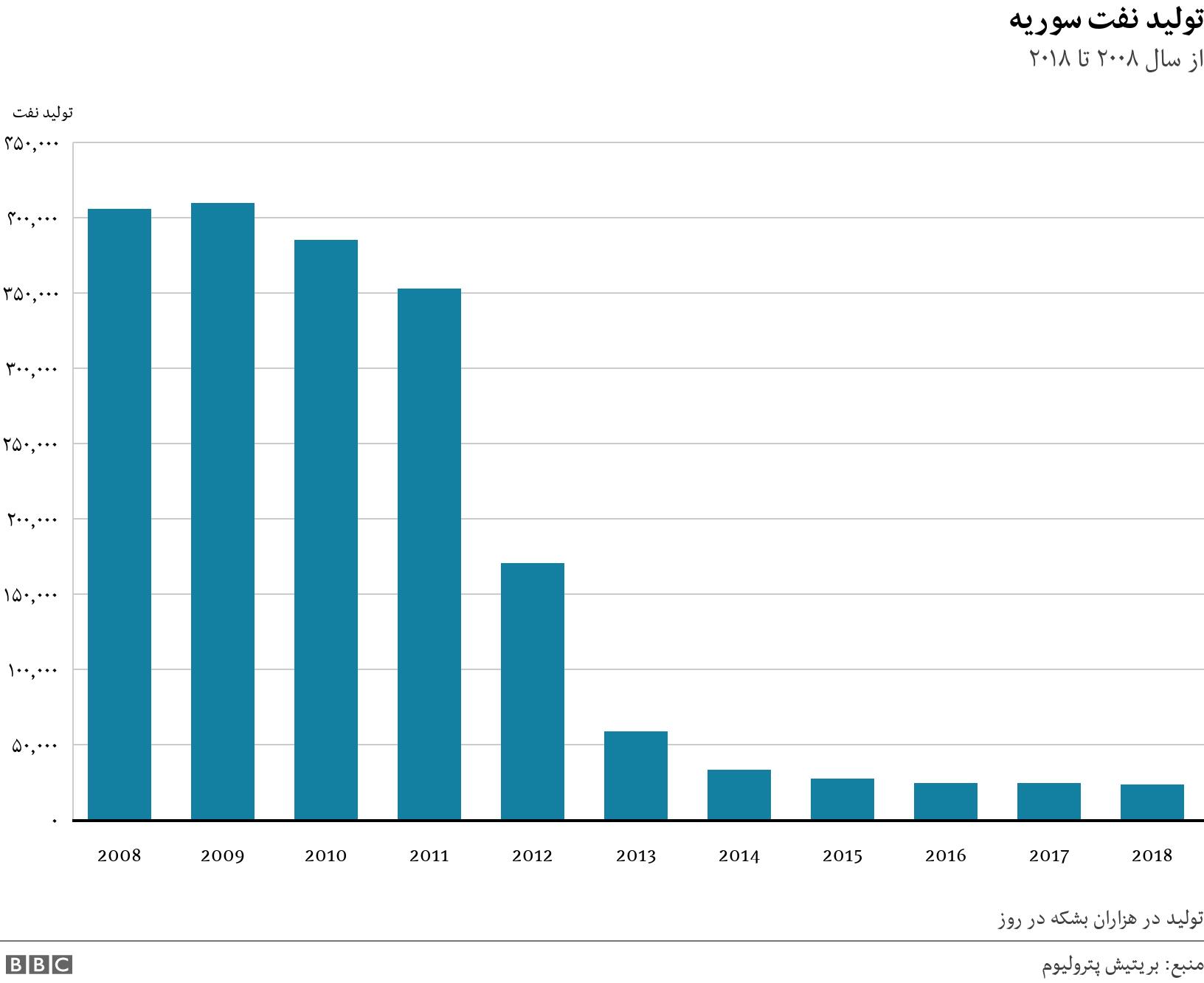تولید نفت سوریه. از سال ۲۰۰۸ تا ۲۰۱۸. داده های تولید نفت سوریه از سال 2008 تا 2018 تولید در هزاران بشکه در روز.