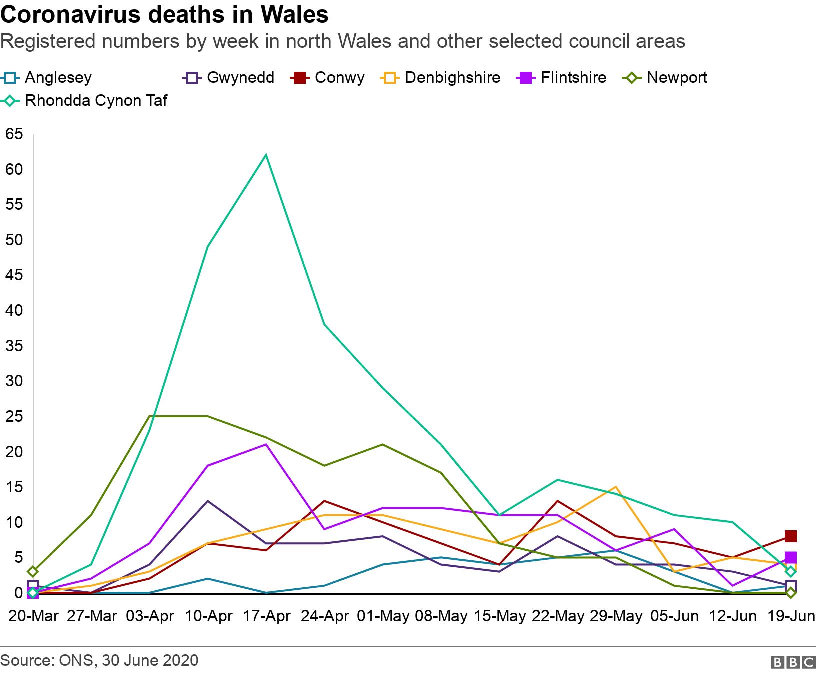 Coronavirus deaths in Wales show further fall BBC News