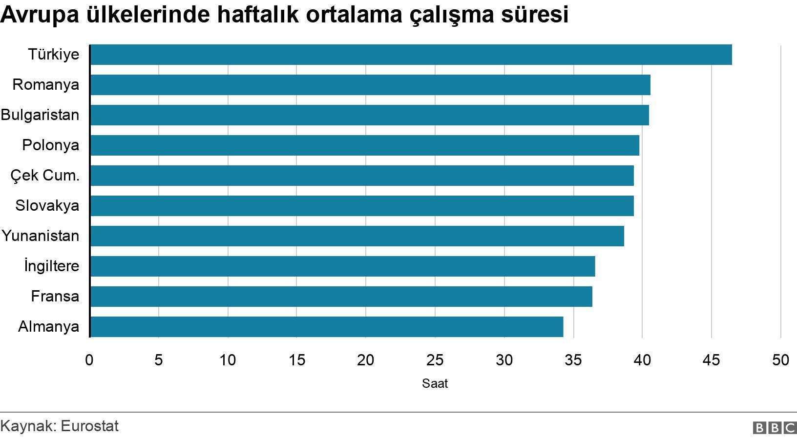 Avrupa ülkelerinde haftalık ortalama çalışma süresi. . .