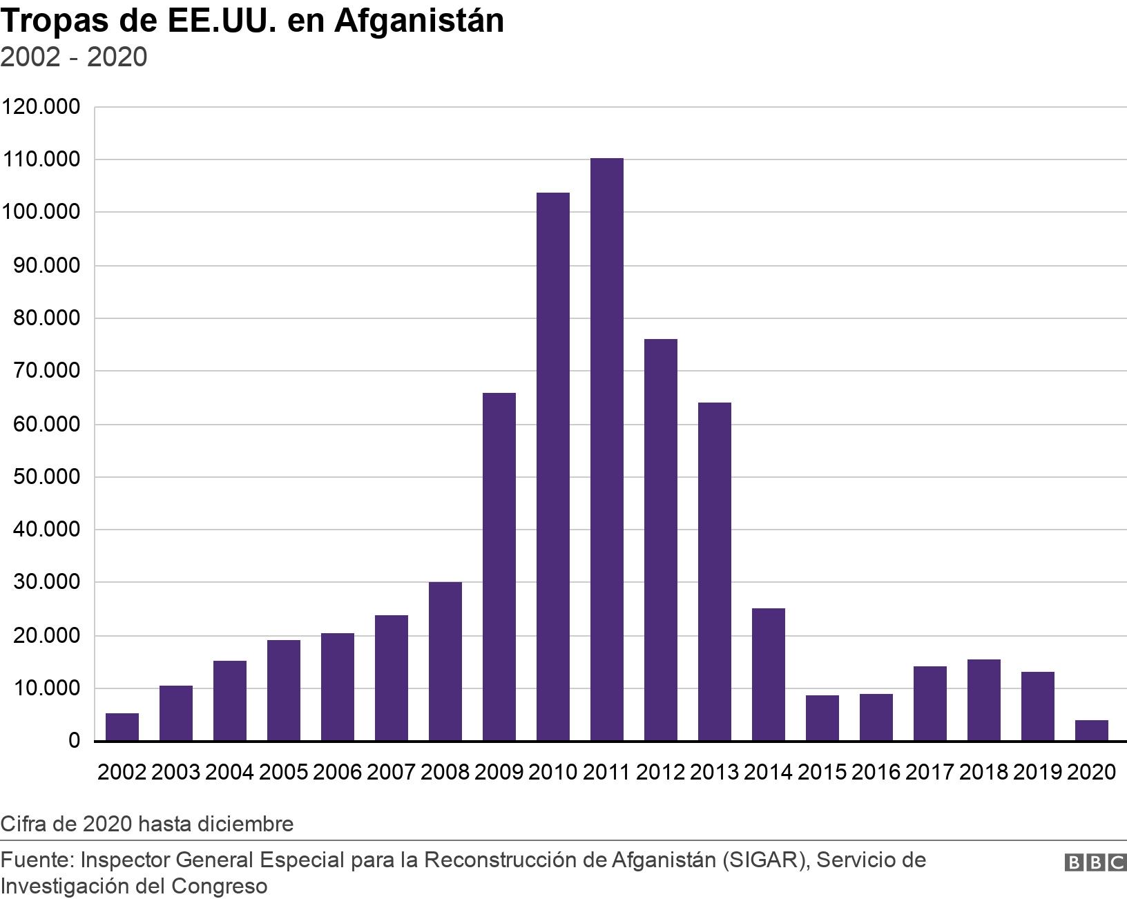 Tropas de EE.UU. en Afganistán. 2002 - 2020. Chart showing US troop levels in Afghanistan from 2002 to 2019 Cifra de 2020 hasta diciembre.