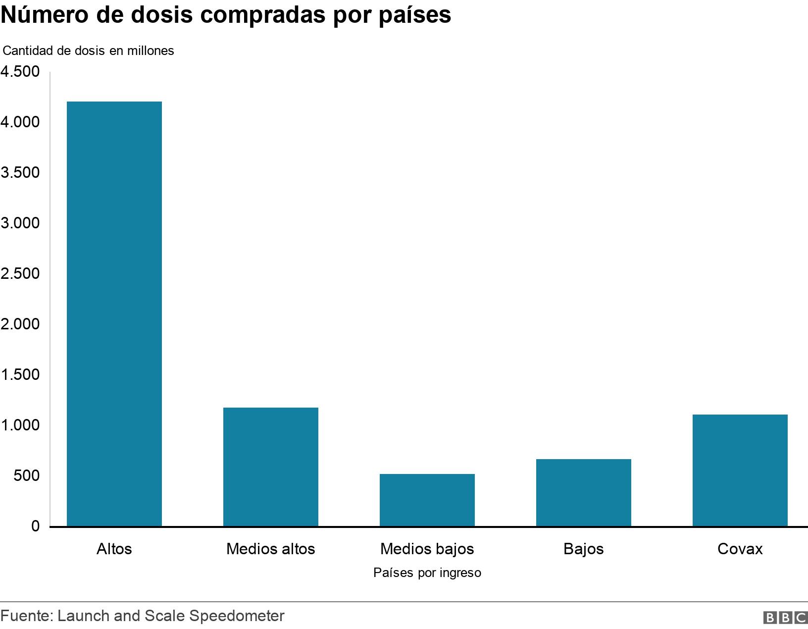 Número de dosis compradas por países. . .