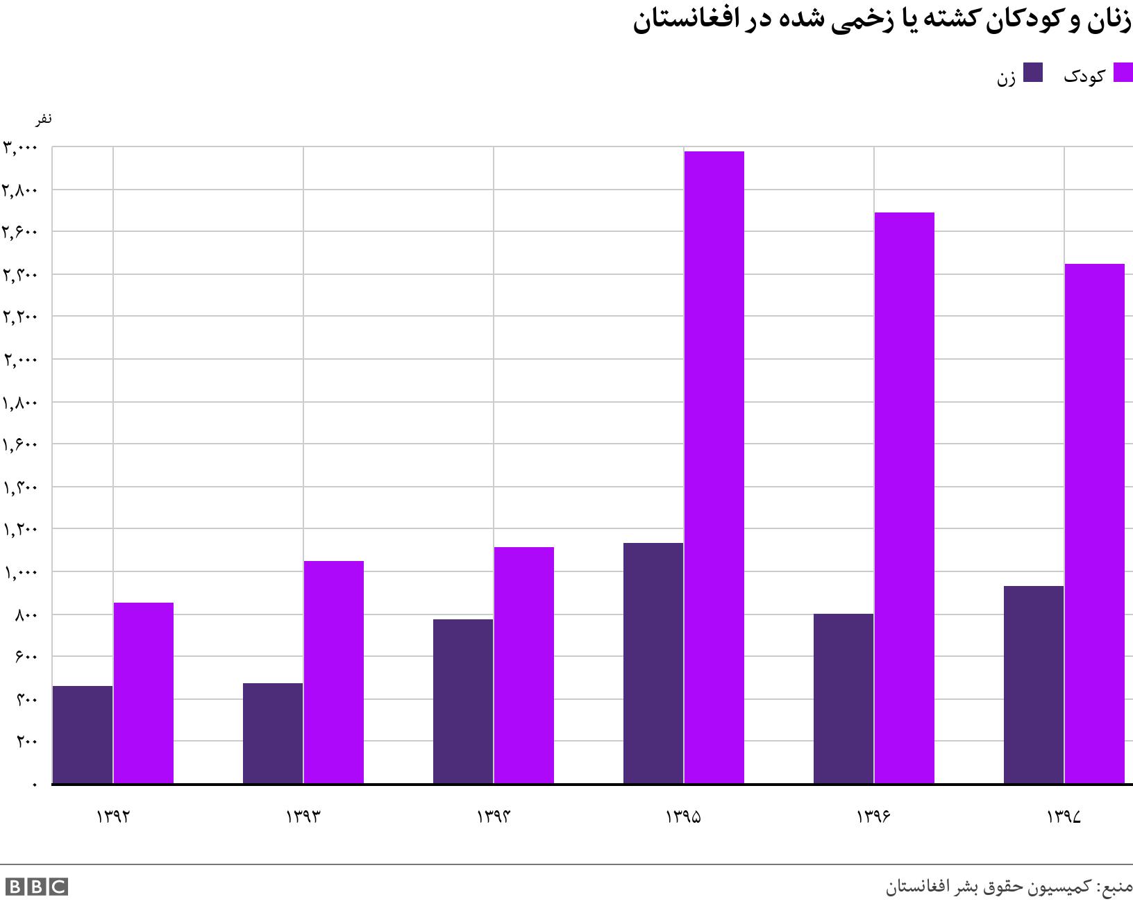 زنان و کودکان کشته یا زخمی شده در افغانستان. . .