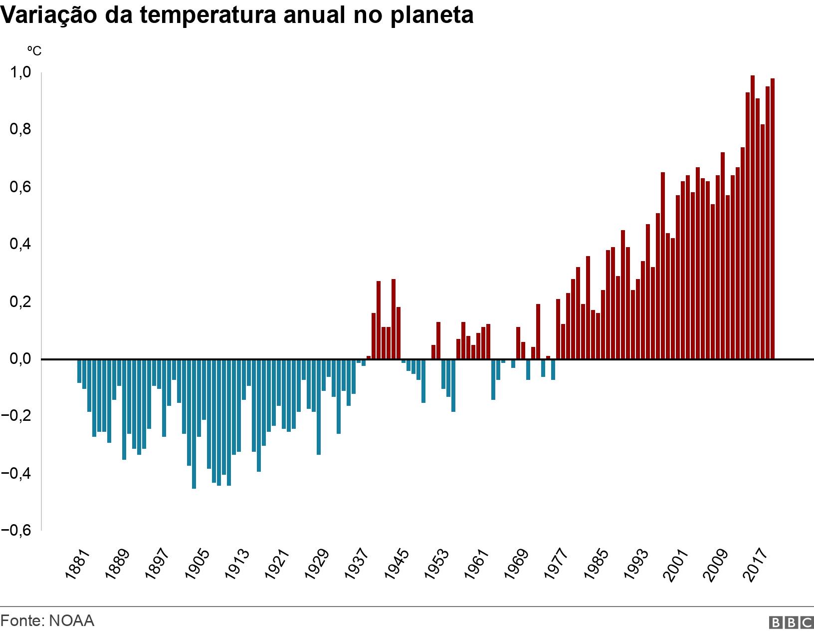 Variação da temperatura anual no planeta. .  .
