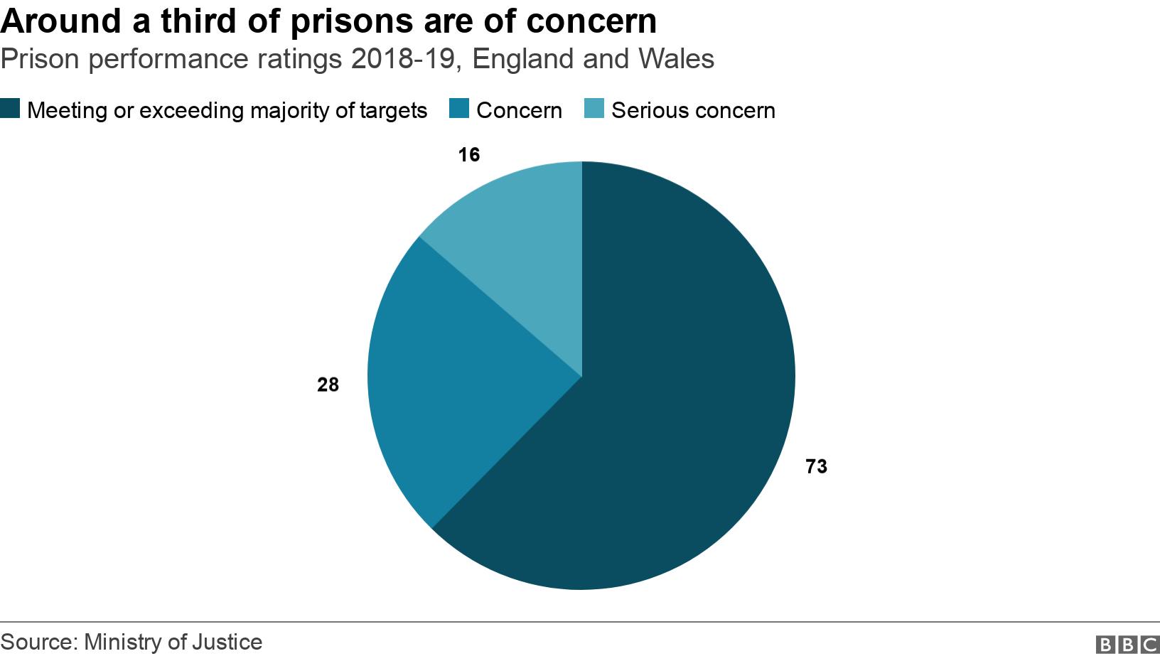 Around a third of prisons are of concern. Prison performance ratings 2018-19, England and Wales.  .