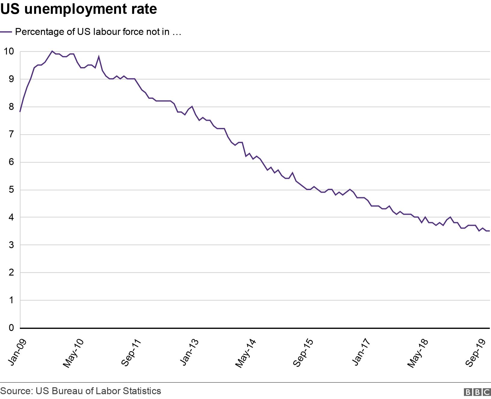 US unemployment rate. .  .