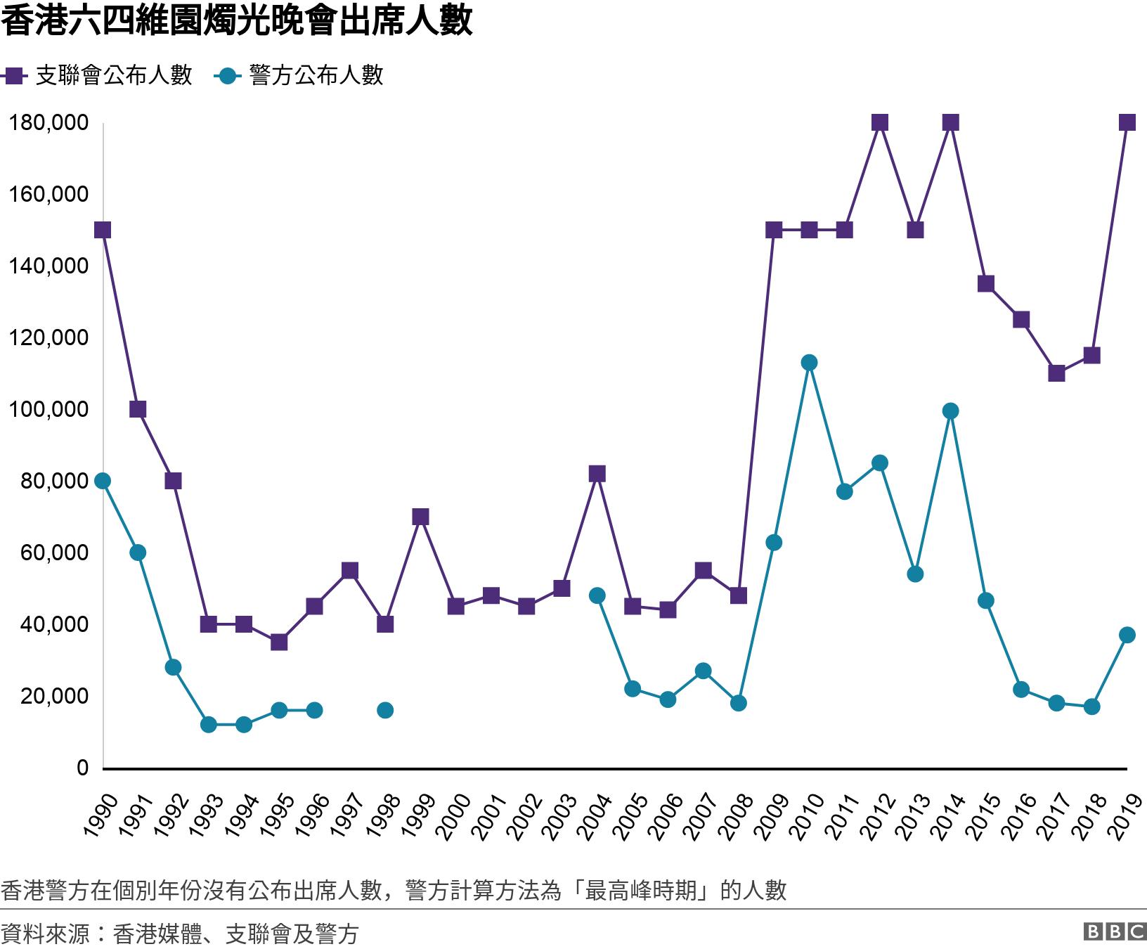 香港六四維園燭光晚會出席人數. .  香港警方在個別年份沒有公布出席人數，警方計算方法為「最高峰時期」的人數.