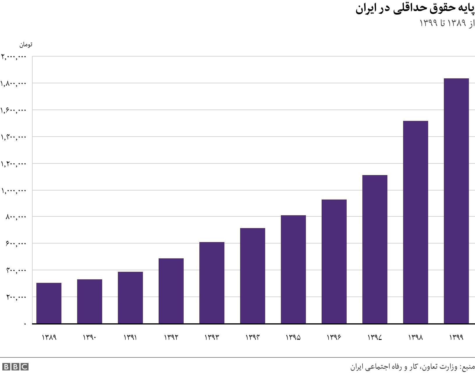 پایه حقوق حداقلی در ایران. از ۱۳۸۹ تا ۱۳۹۹. .
