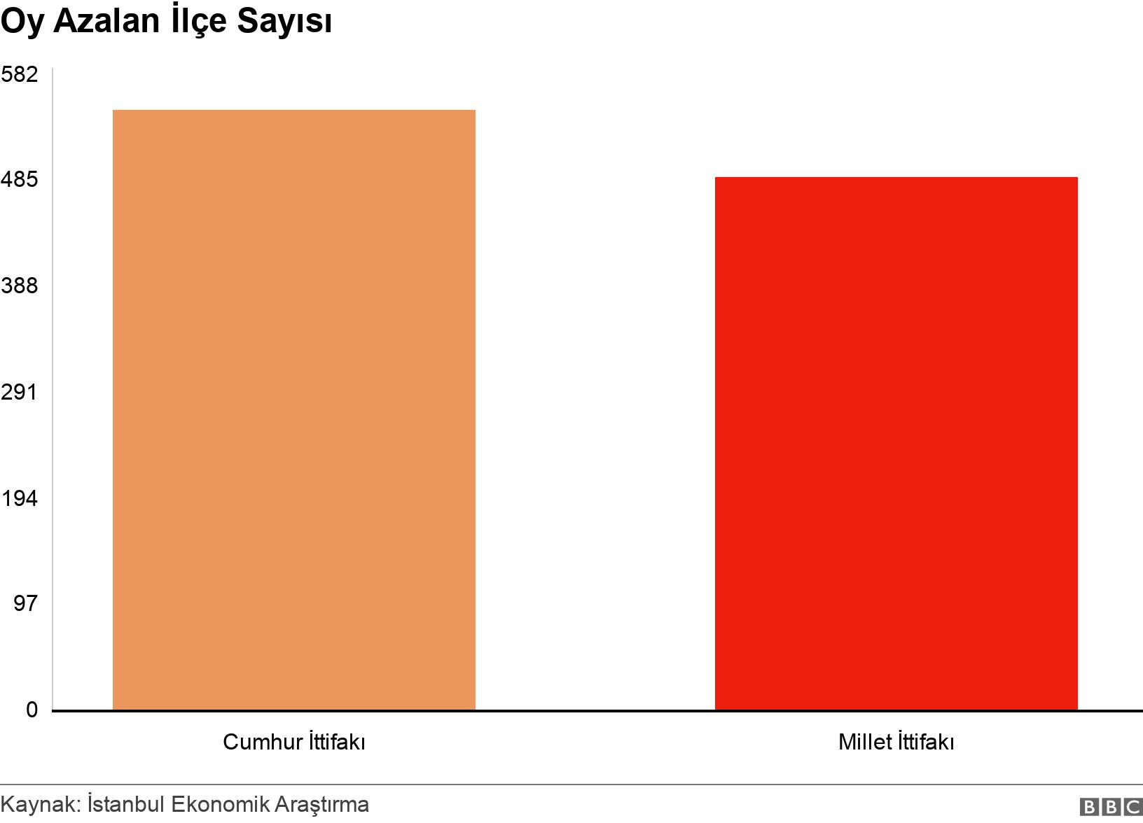 Oy Azalan İlçe Sayısı. . .