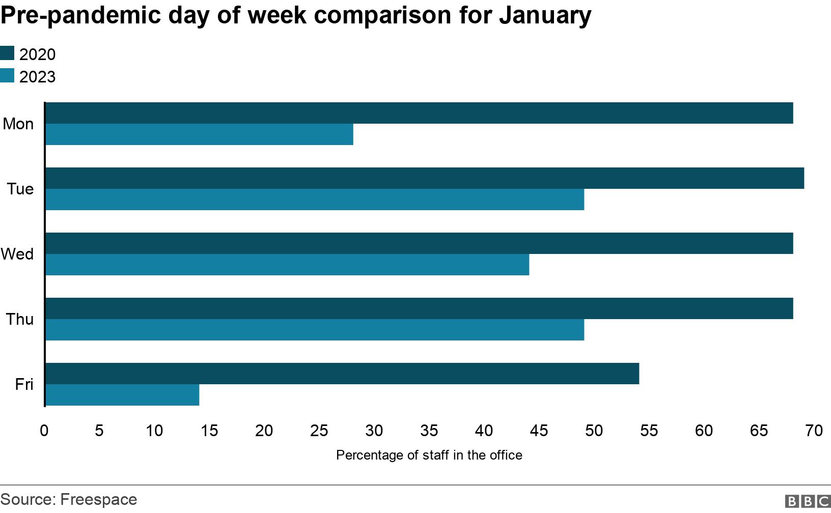 Pre-pandemic day of week comparison for January. .  .