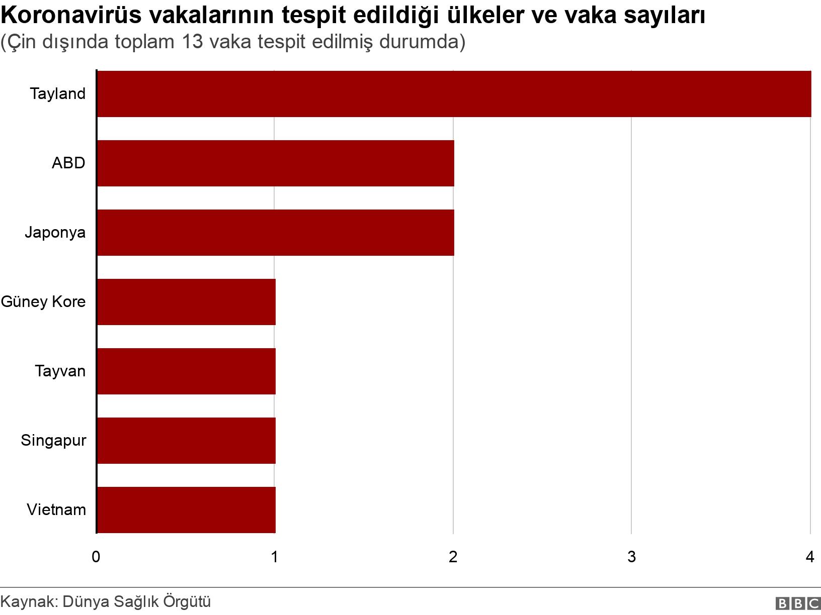 Koronavirüs vakalarının tespit edildiği ülkeler ve vaka sayıları. (Çin dışında toplam 13 vaka tespit edilmiş durumda).  .