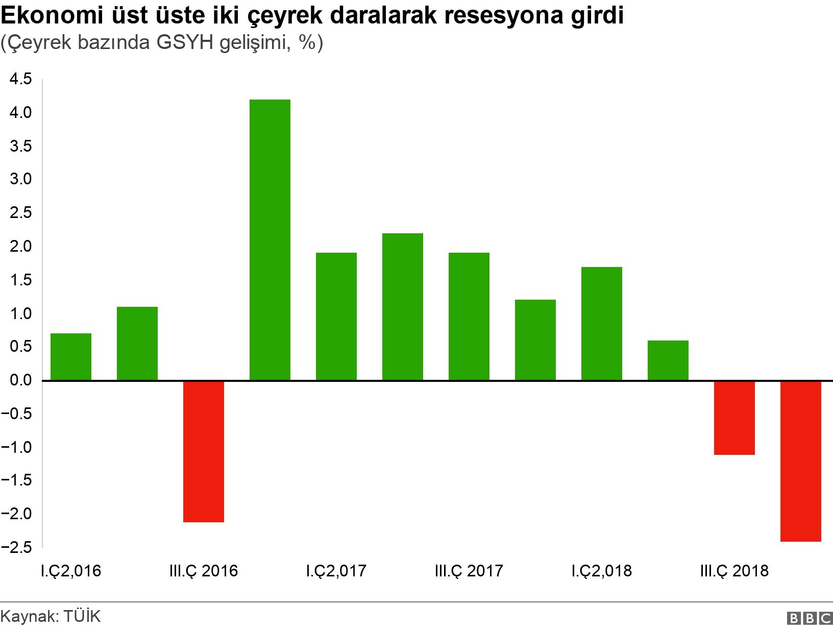 Ekonomi üst üste iki çeyrek daralarak resesyona girdi. (Çeyrek bazında GSYH gelişimi, %). .