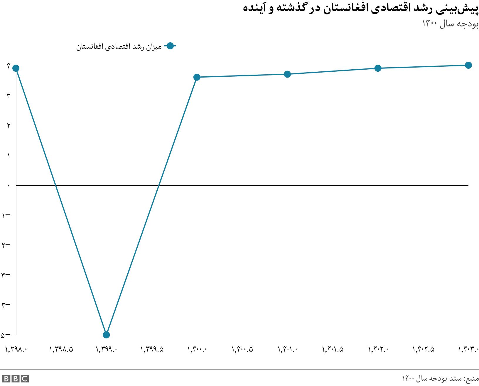 پیش‌بینی رشد اقتصادی افغانستان در گذشته و آینده . بودجه سال ۱۴۰۰. .
