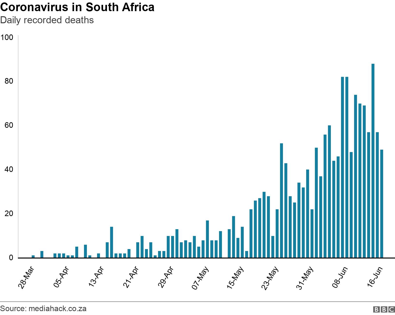 Coronavirus in South Africa. Daily recorded deaths. .