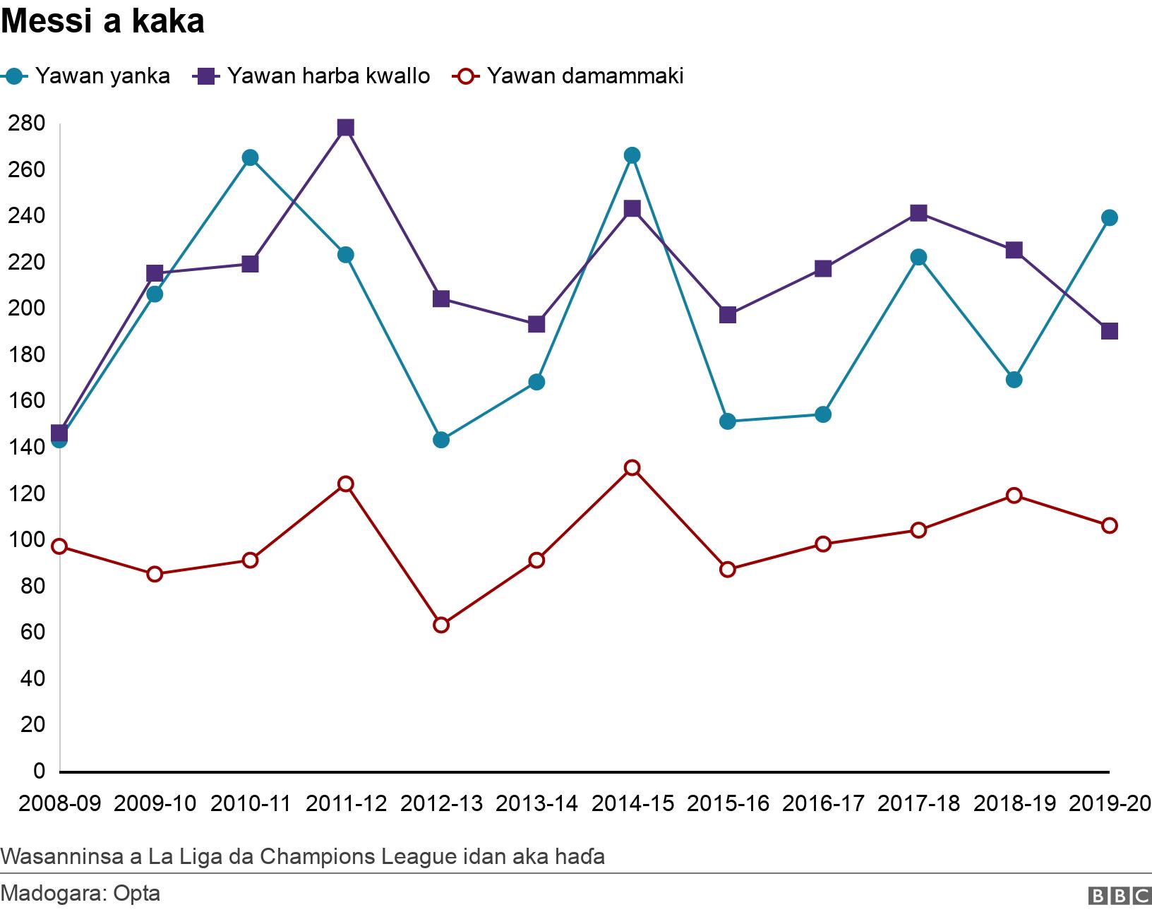Messi a kaka. . Wasanninsa a La Liga da Champions League idan aka haɗa.