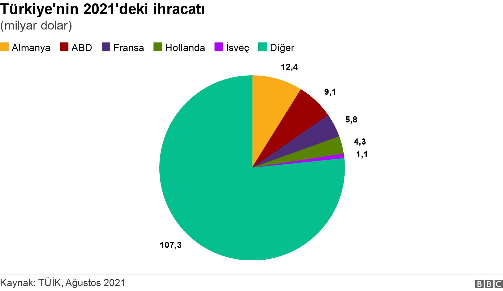 Türkiye'nin 2021'deki ihracatı. (milyar dolar). .