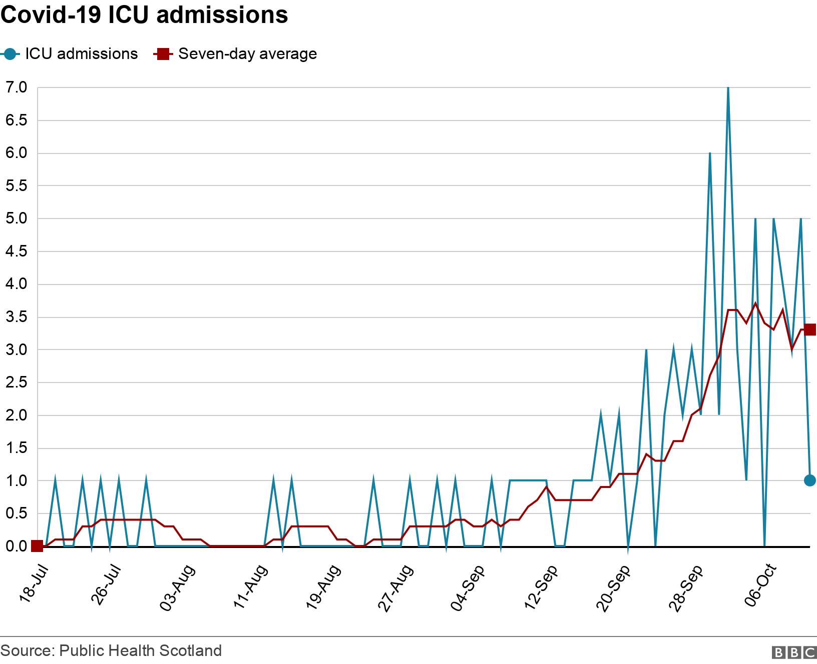Covid-19 ICU admissions. . .