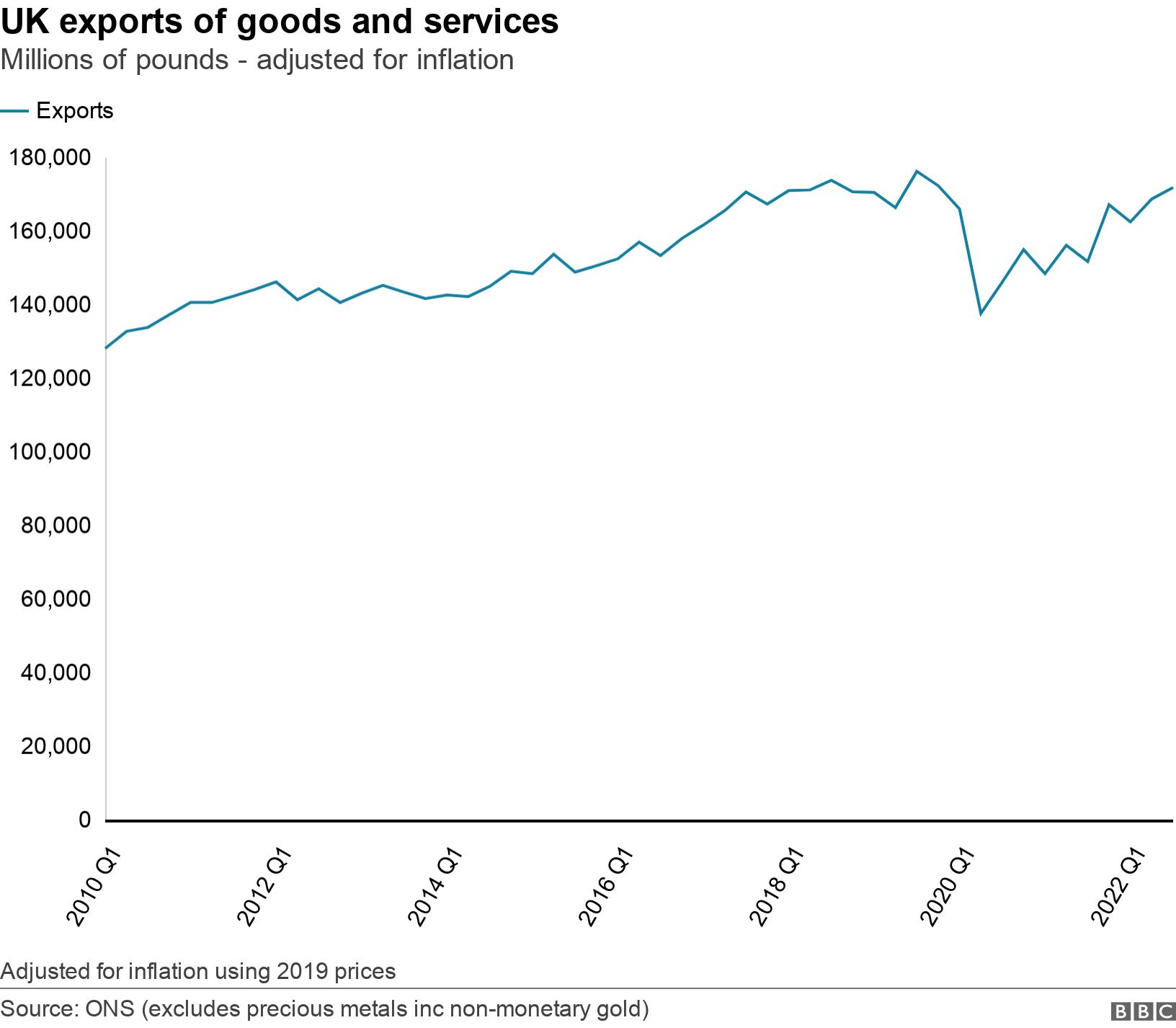 UK exports of goods and services. Millions of pounds - adjusted for inflation.  Adjusted for inflation using 2019 prices.