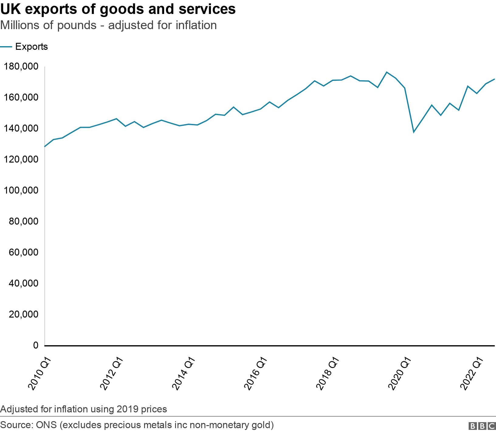 UK exports of goods and services. Millions of pounds - adjusted for inflation. Adjusted for inflation using 2019 prices.