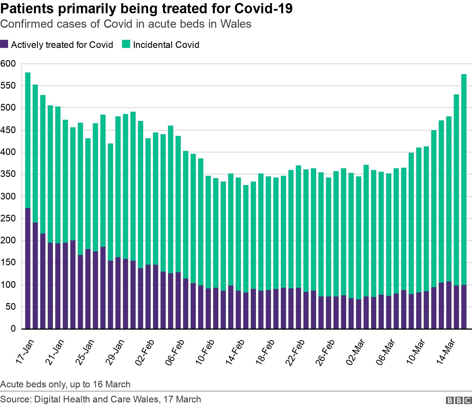 Patients primarily being treated for Covid-19. Confirmed cases of Covid in acute beds in Wales. Acute beds only, up to 16 March.