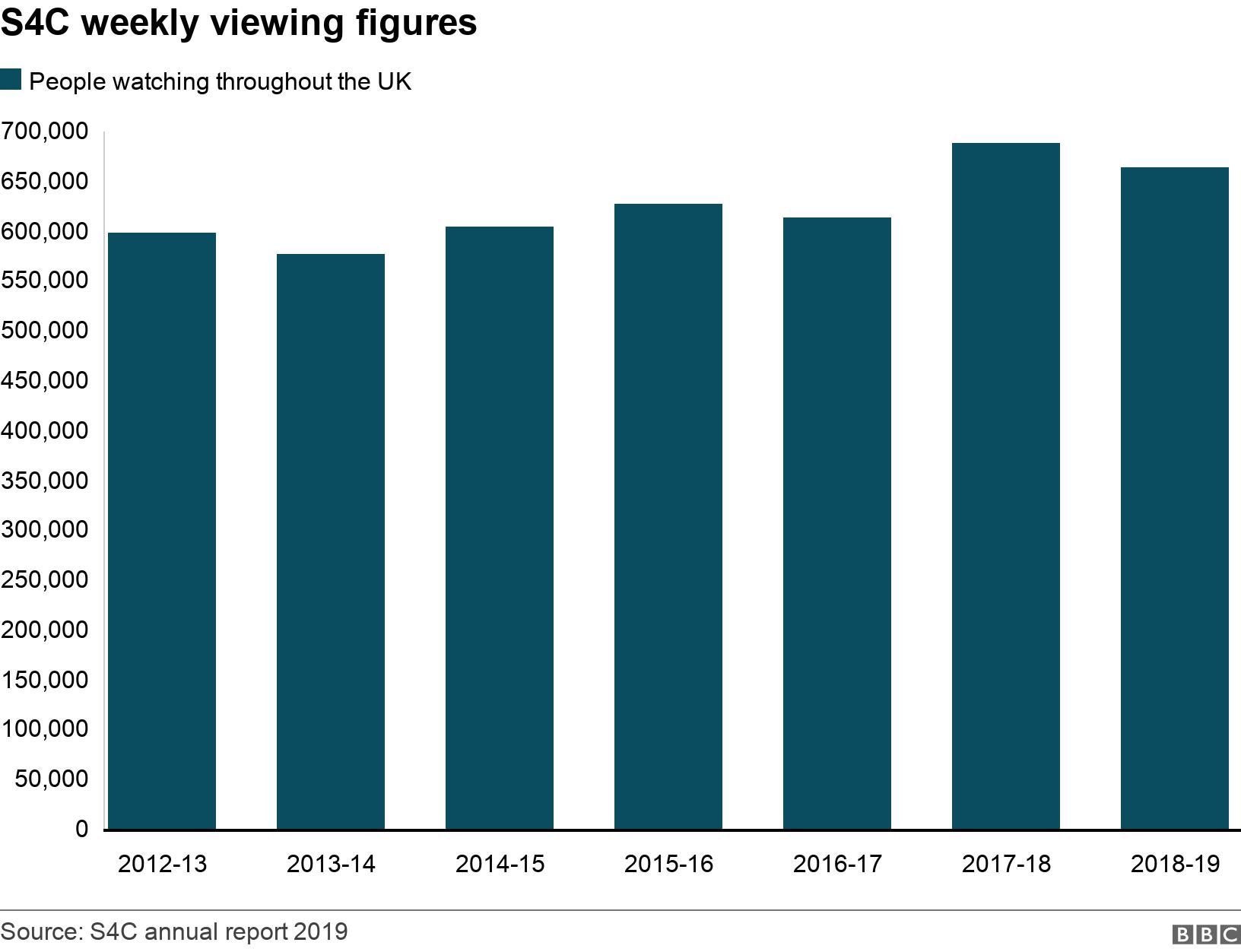 S4C weekly viewing figures. . Weekly viewing figures throughout the UK .