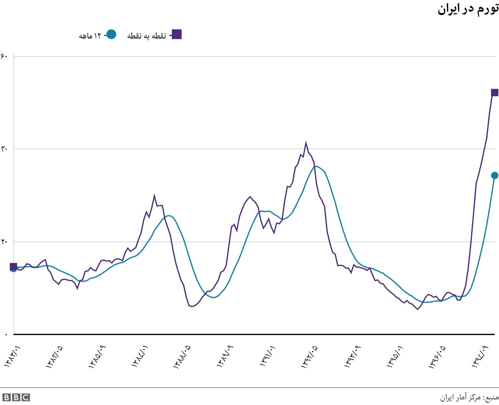 تورم در ایران. . .