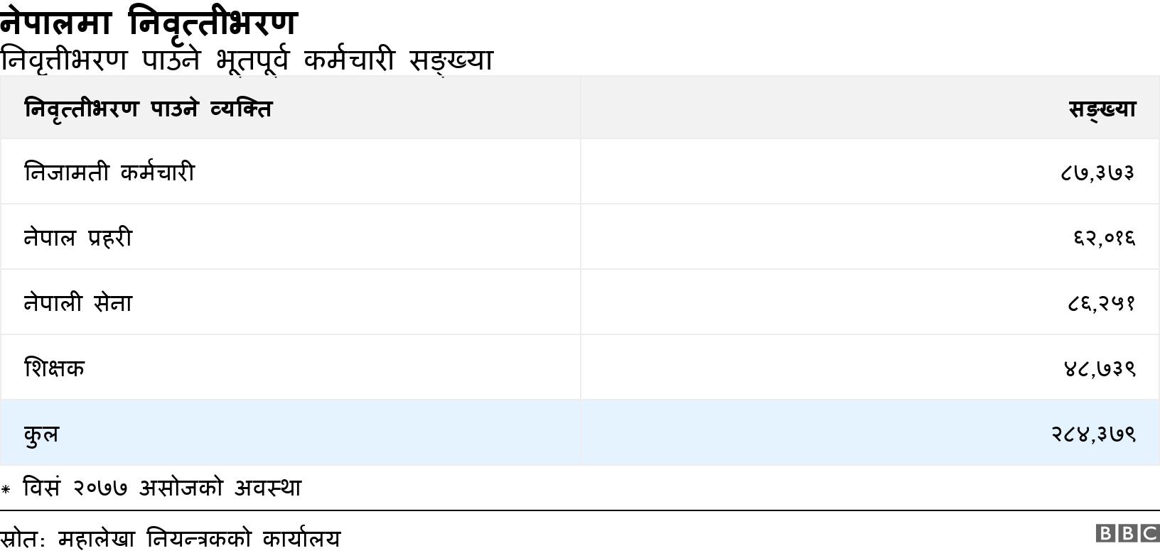 नेपालमा निवृत्तीभरण. निवृत्तीभरण पाउने भूतपूर्व कर्मचारी सङ्ख्या.  * विसं २०७७ असोजको अवस्था.