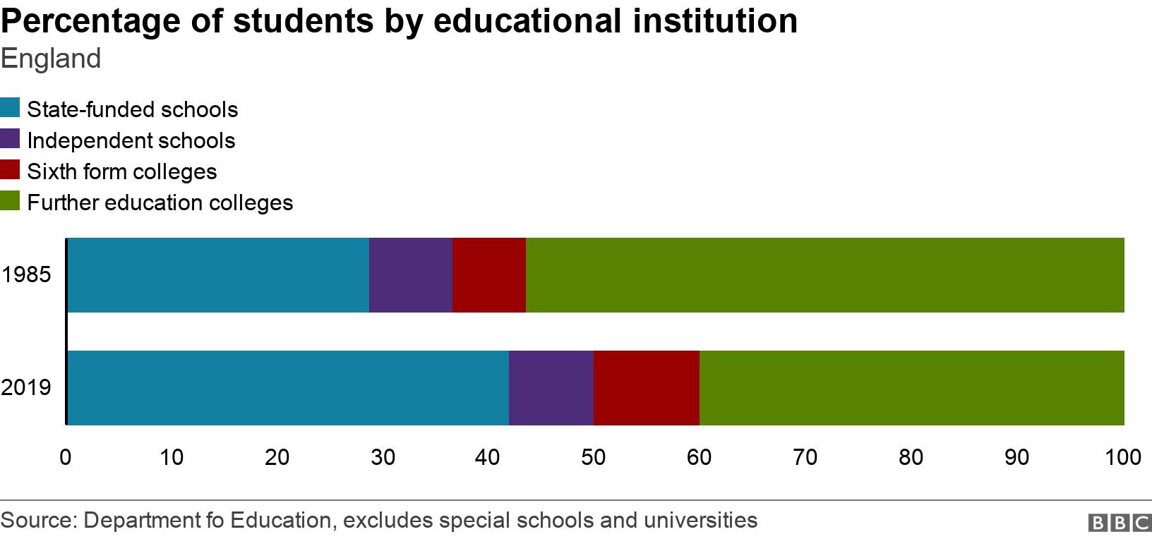 Percentage of students by educational institution. England.  .