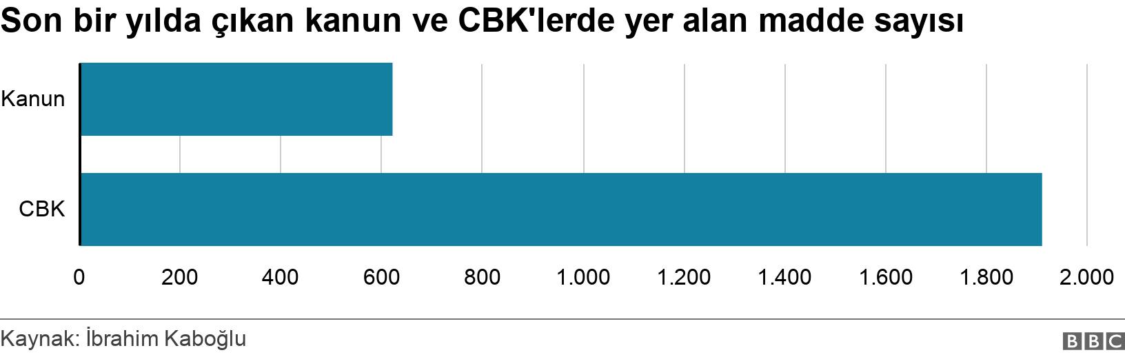 Son bir yılda çıkan kanun ve CBK'lerde yer alan madde sayısı. . .