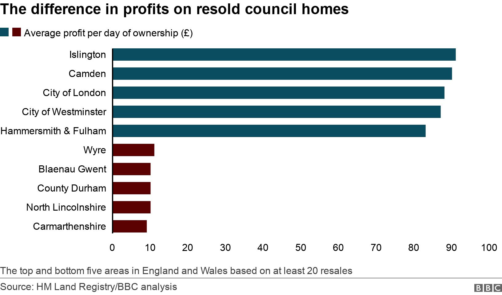 The difference in profits on resold council homes. . The areas where people made the largest profits when they resold their ex-council home, which they originally purchased under the Right to Buy policy The top and bottom five areas in England and Wales based on at least 20 resales.