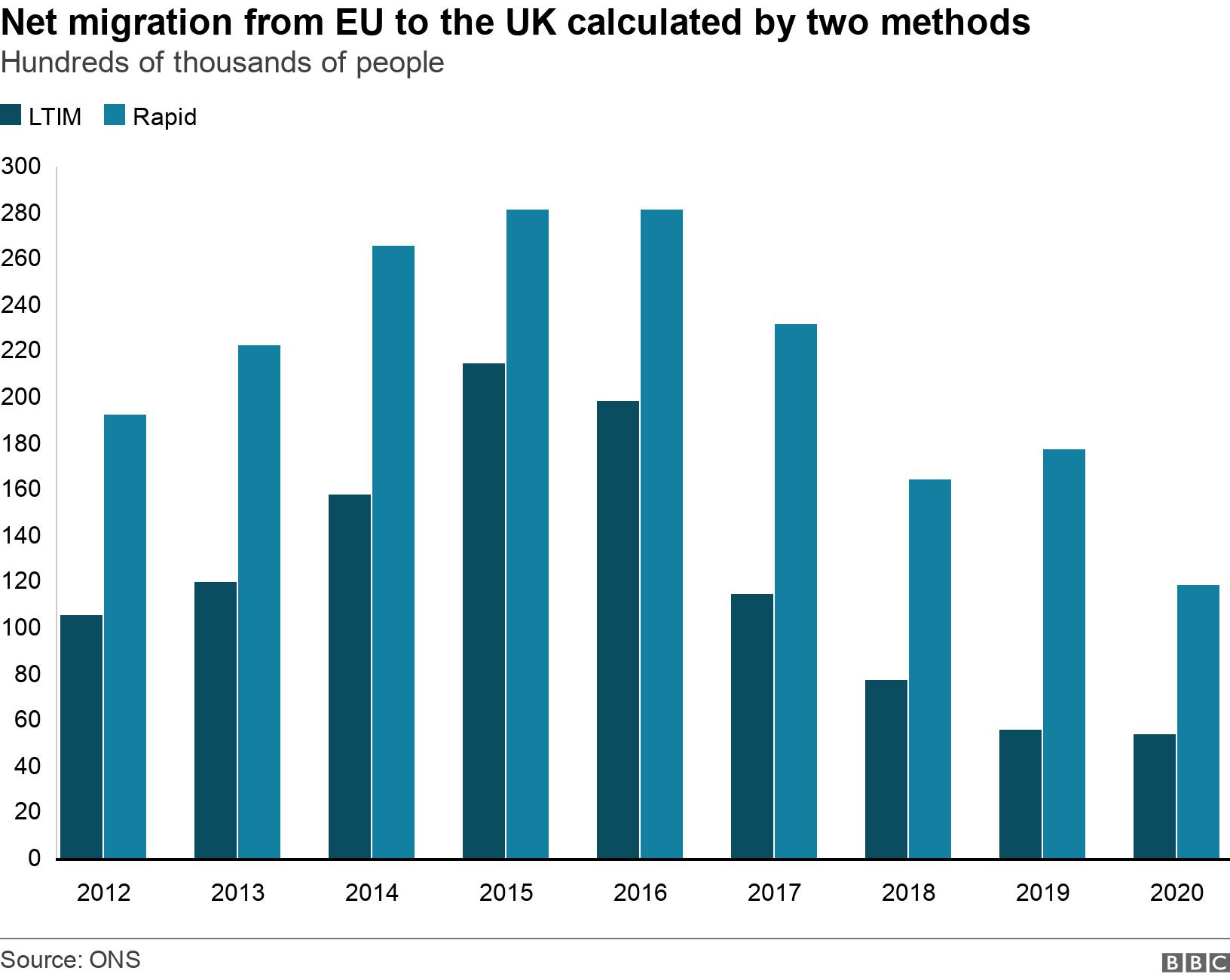 Net migration from EU to the UK calculated by two methods. Hundreds of thousands of people.  .